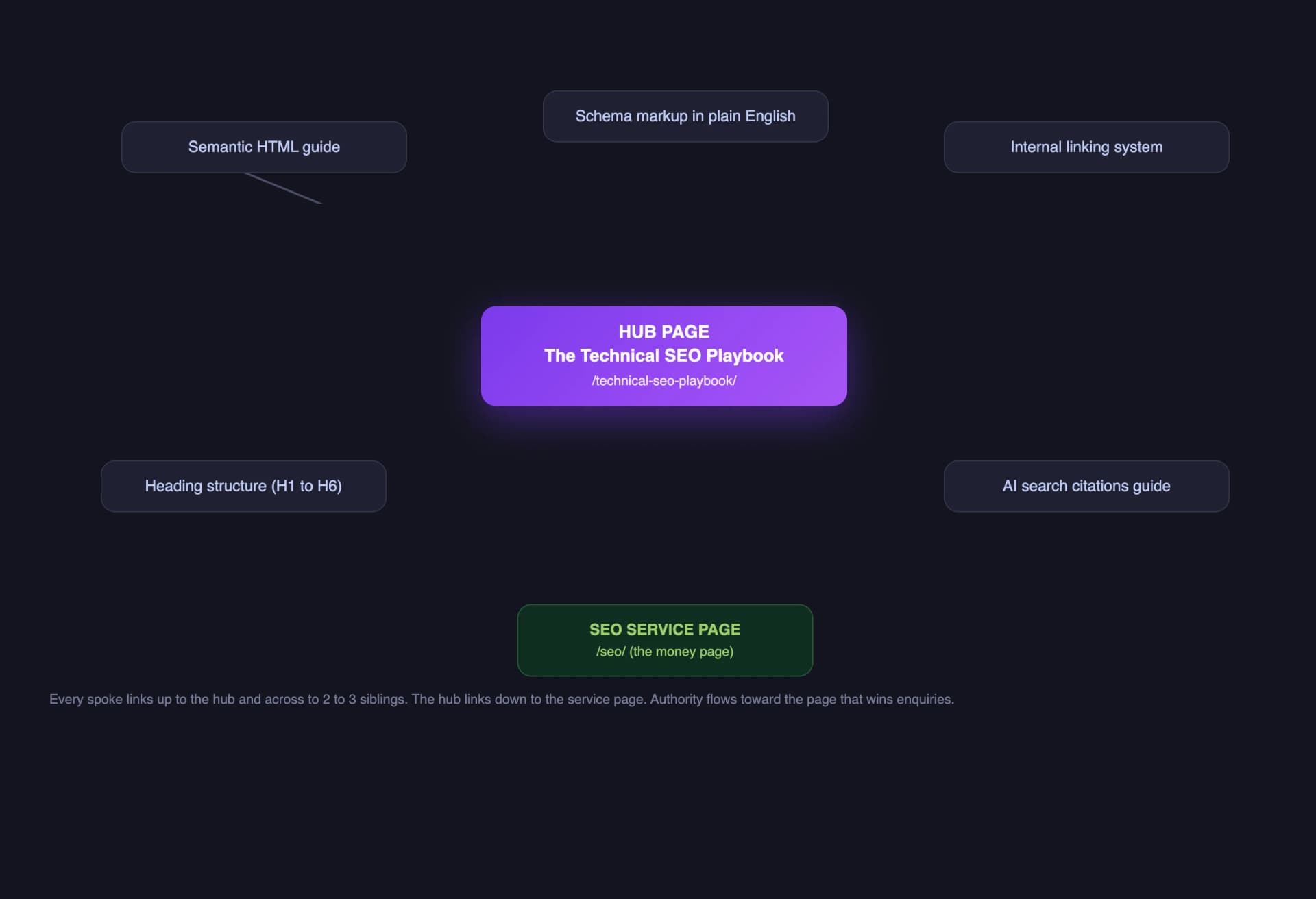 Hub and cluster internal linking diagram: a Technical SEO Playbook hub linking to five guide pages and down to the SEO service page