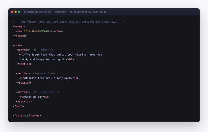 The real semantic HTML skeleton of glidemarketing.co.uk: one header, one main, one h1, sections with h2s