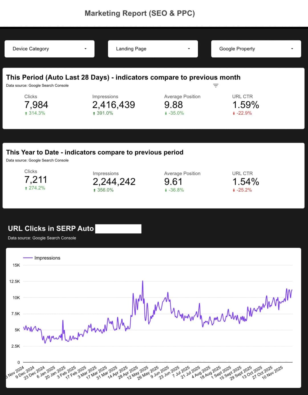 Patient enquiry performance report from Glide Marketing client in Looker Studio