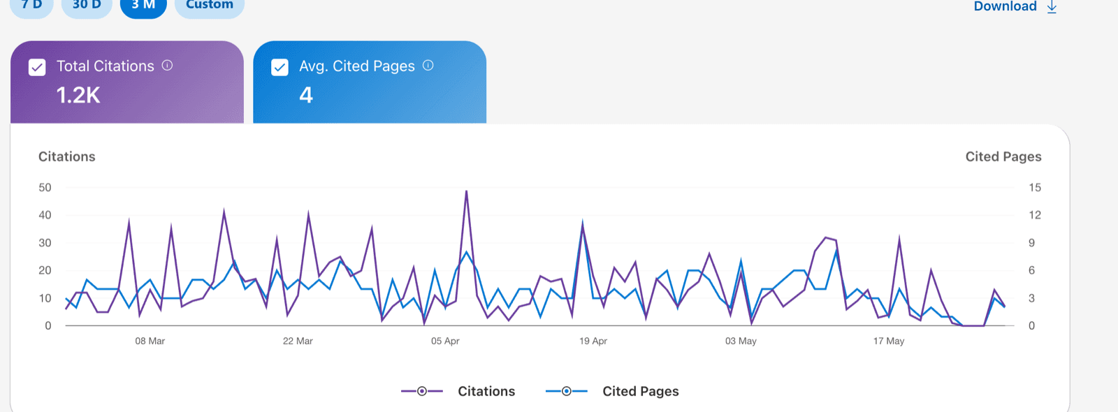 Bing Webmaster Tools chart showing over 1,200 Microsoft Copilot citations for a Glide client