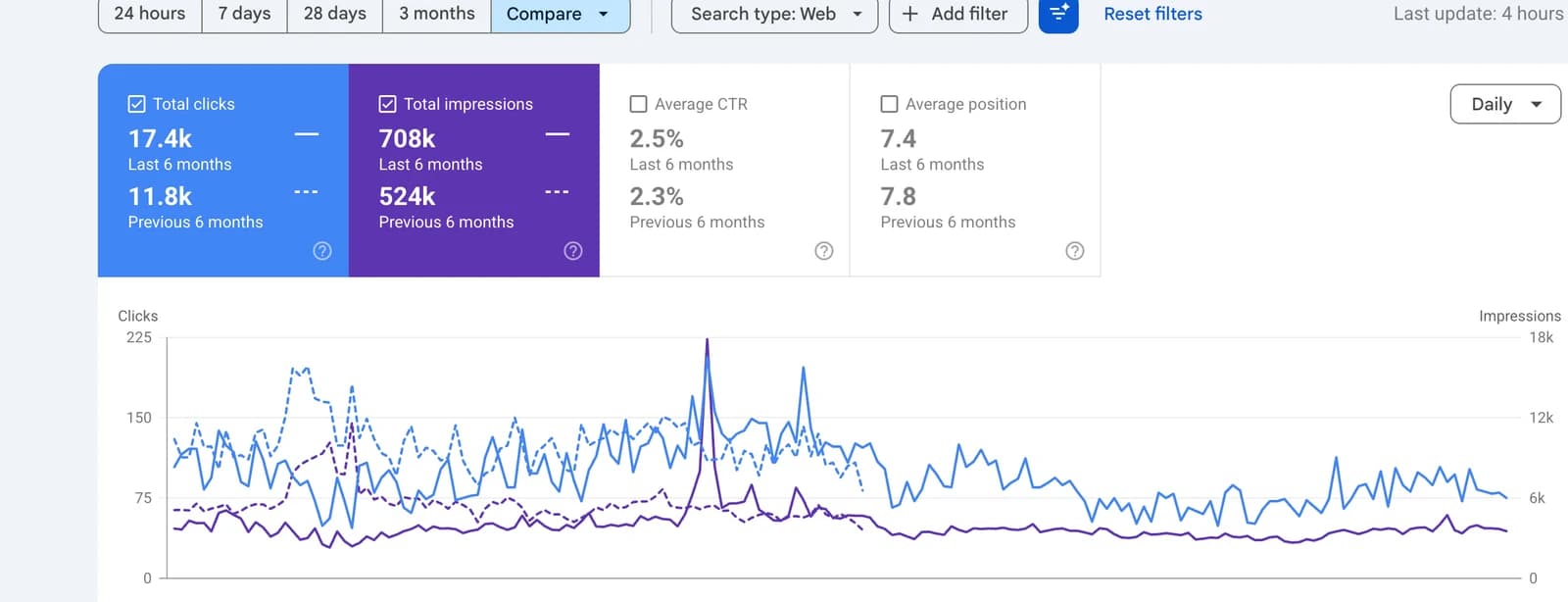 Google Search Console showing Britannia Cues clicks rising from 11.8k to 17.4k over six months