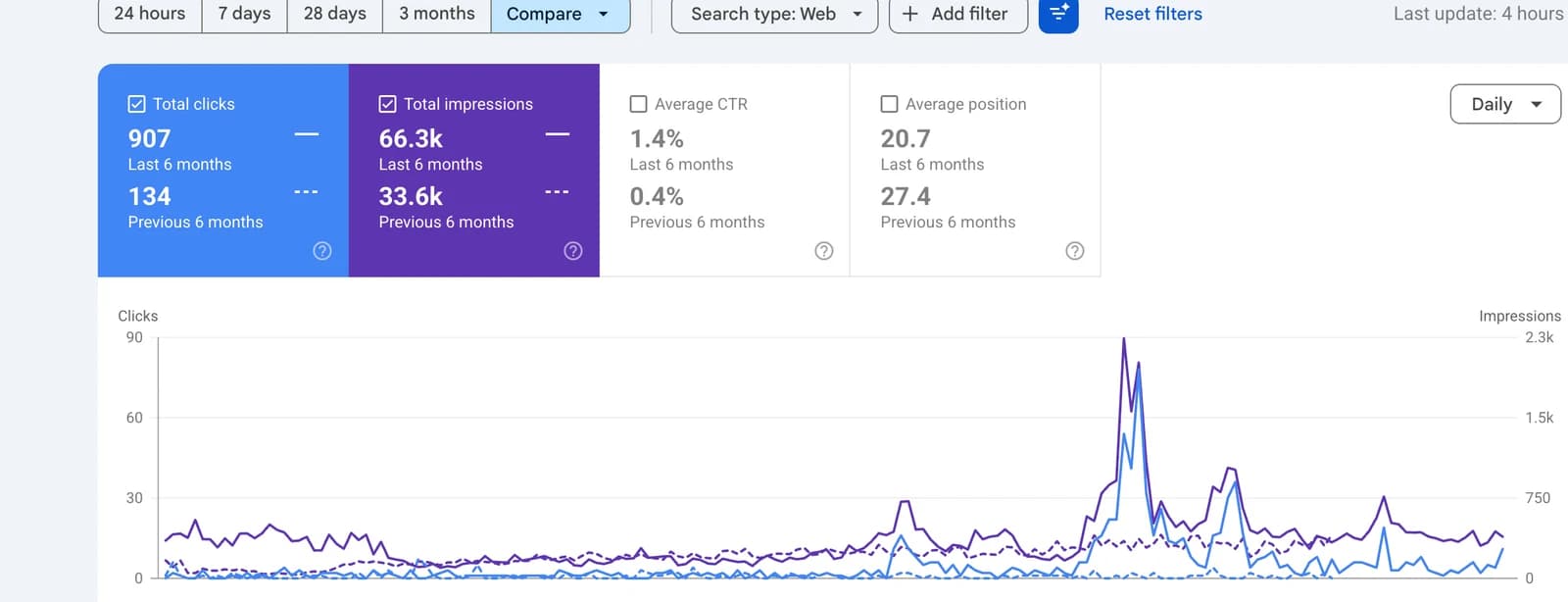 Google Search Console showing KS Air Conditioning clicks rising from 134 to 907 over six months