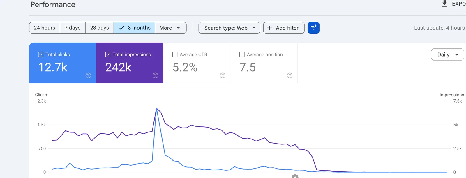 Google Search Console showing Old Sarum Tattoo at 12,700 clicks and average position 7.5