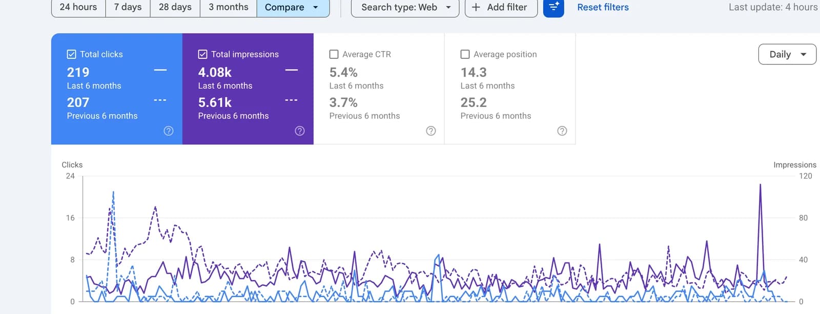 Google Search Console showing Roger Gray Golf average position improving from 25.2 to 14.3