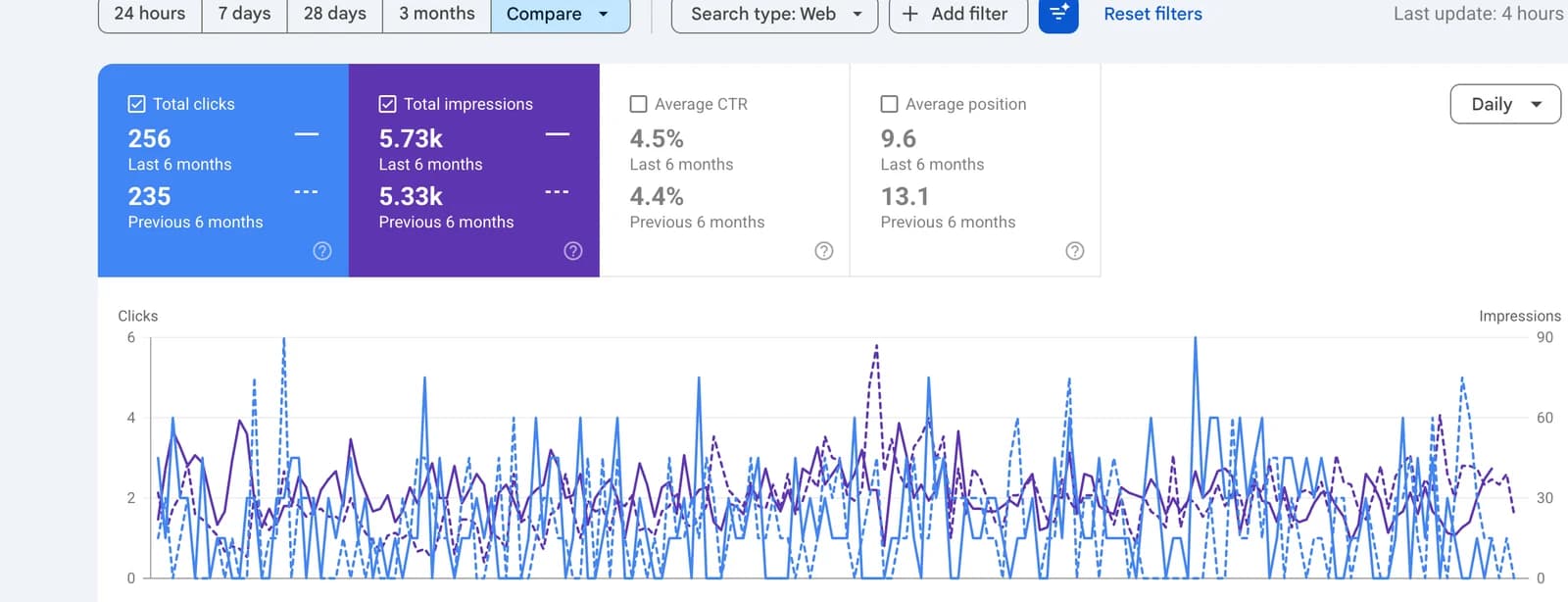 Google Search Console showing Ruthless Hair average position improving from 13.1 to 9.6