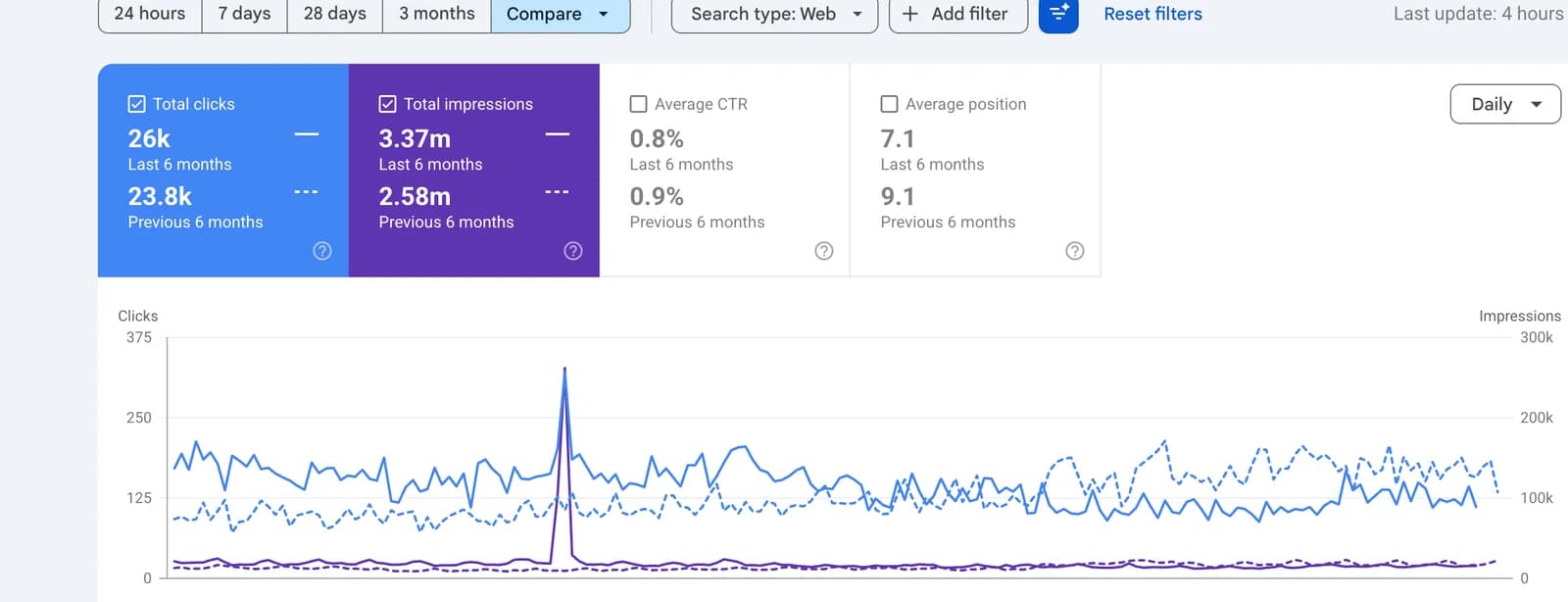 Google Search Console showing SAM Leisure at 26,000 clicks and average position 7.1