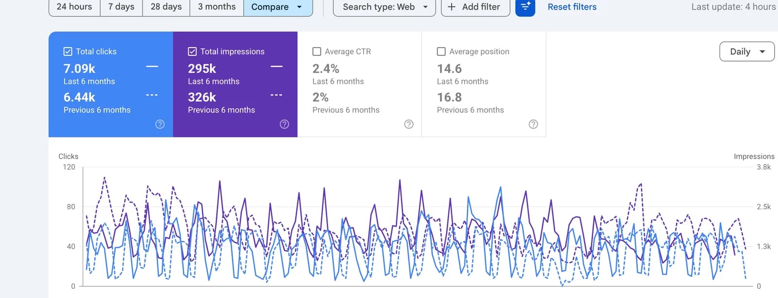 Google Search Console showing Square 4 Partners average position improving from 16.8 to 14.6