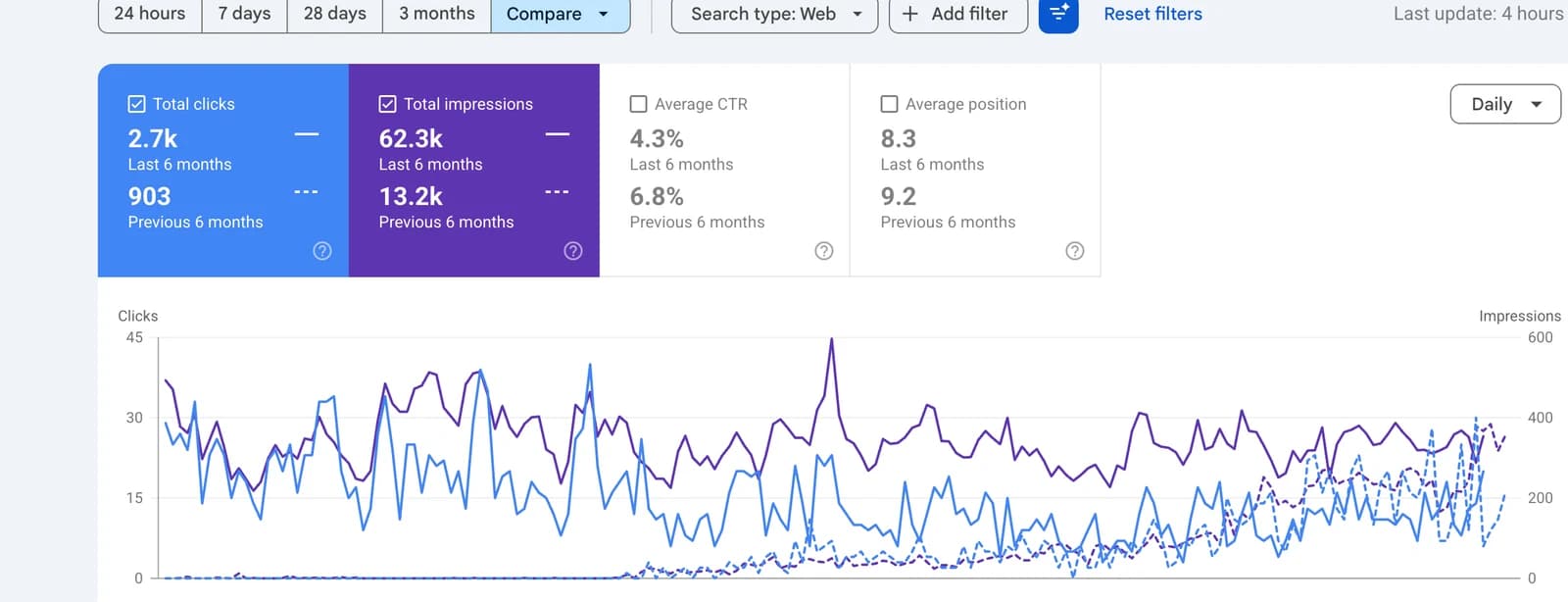 Google Search Console showing Summit Mentality clicks rising from 903 to 2,700 over six months