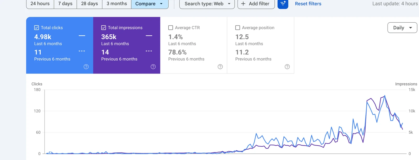 Google Search Console showing The EV Pros growing from 11 to 4,980 clicks in six months
