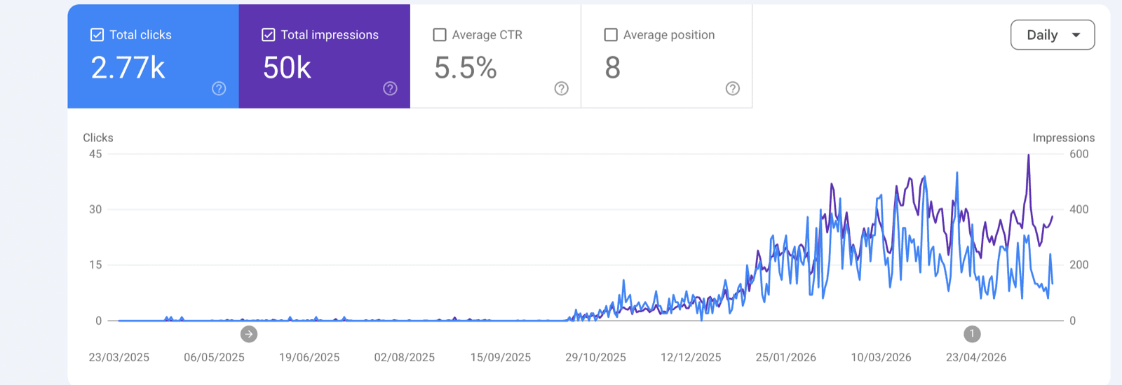 From near-zero to thousands of clicks