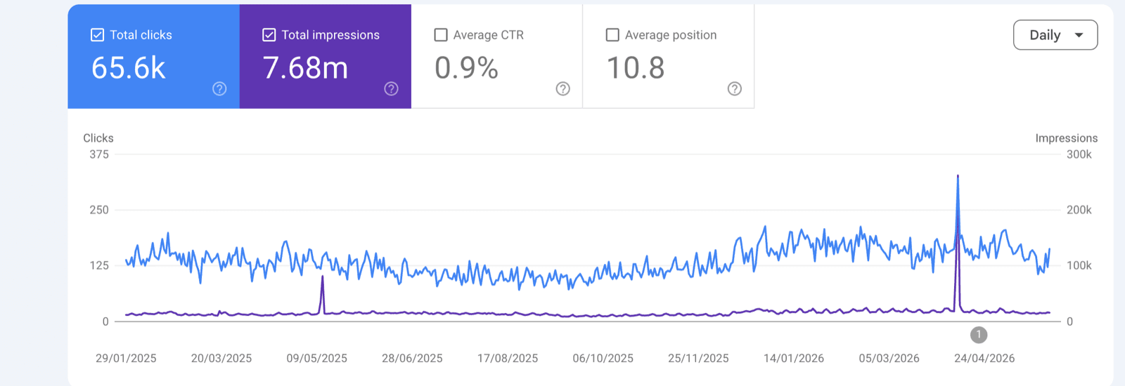 Real Google Search Console chart from a Glide client: 7.6 million search impressions