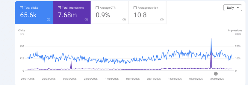 Real Google Search Console chart from a Glide client: 7.6 million search impressions