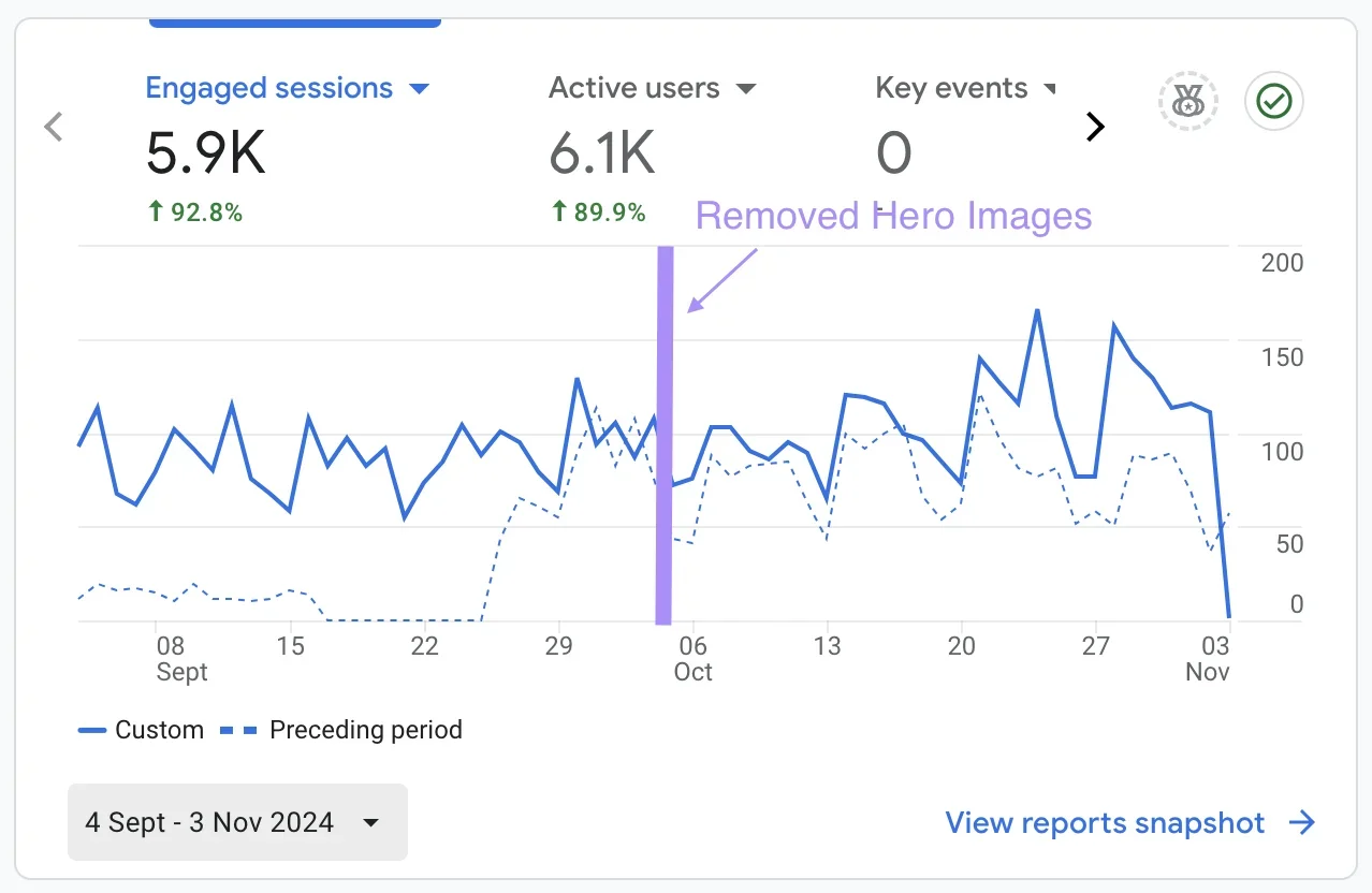 Google Analytics Screenshot of the SAM Leisure website traffic Showing the results of AB Test Hero Image Removal Trial