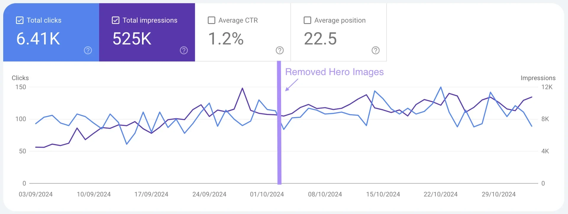 Google Search Console real world Screenshot of the SAM Leisure website traffic Showing the results of AB Test Hero Image Removal Trial