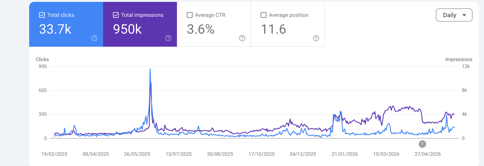 Google Search Console: 950,000 impressions built with content and internal linking