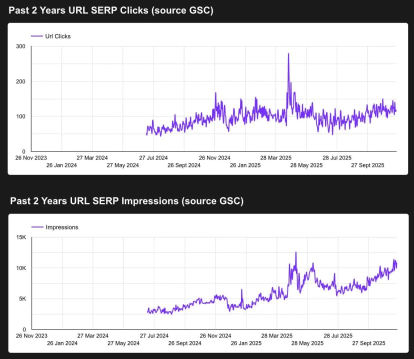 SEO performance dashboard